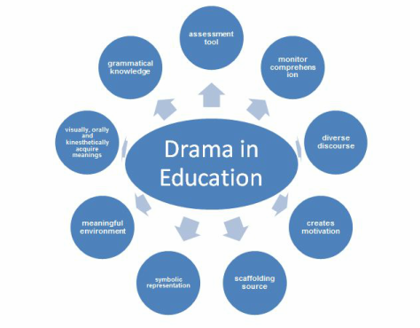 why drama is important in education